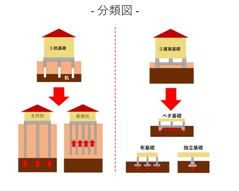 基礎部分|基礎の種類と分類－地中に隠れた力持ち